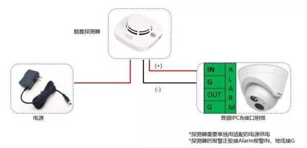 烟感式摄像头怎么接电（感应器怎么连接警报器）-第1张图片-安保之家