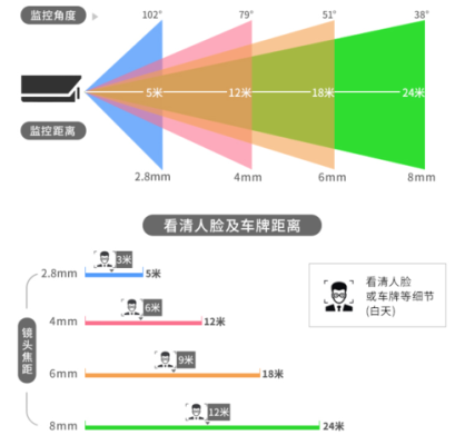 监控摄像头像素怎么选择（监控摄像头怎么分等级，怎么分好坏）-第3张图片-安保之家