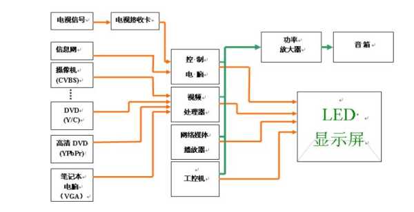 诺瓦led全彩屏如何连接电脑，全彩屏led显示屏接线教程-第1张图片-安保之家