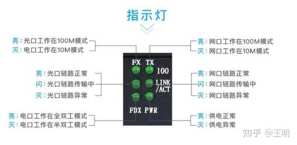 光纤收发器fdx灯不亮怎么解决（光纤收发器fdx灯不亮什么原因）-第3张图片-安保之家